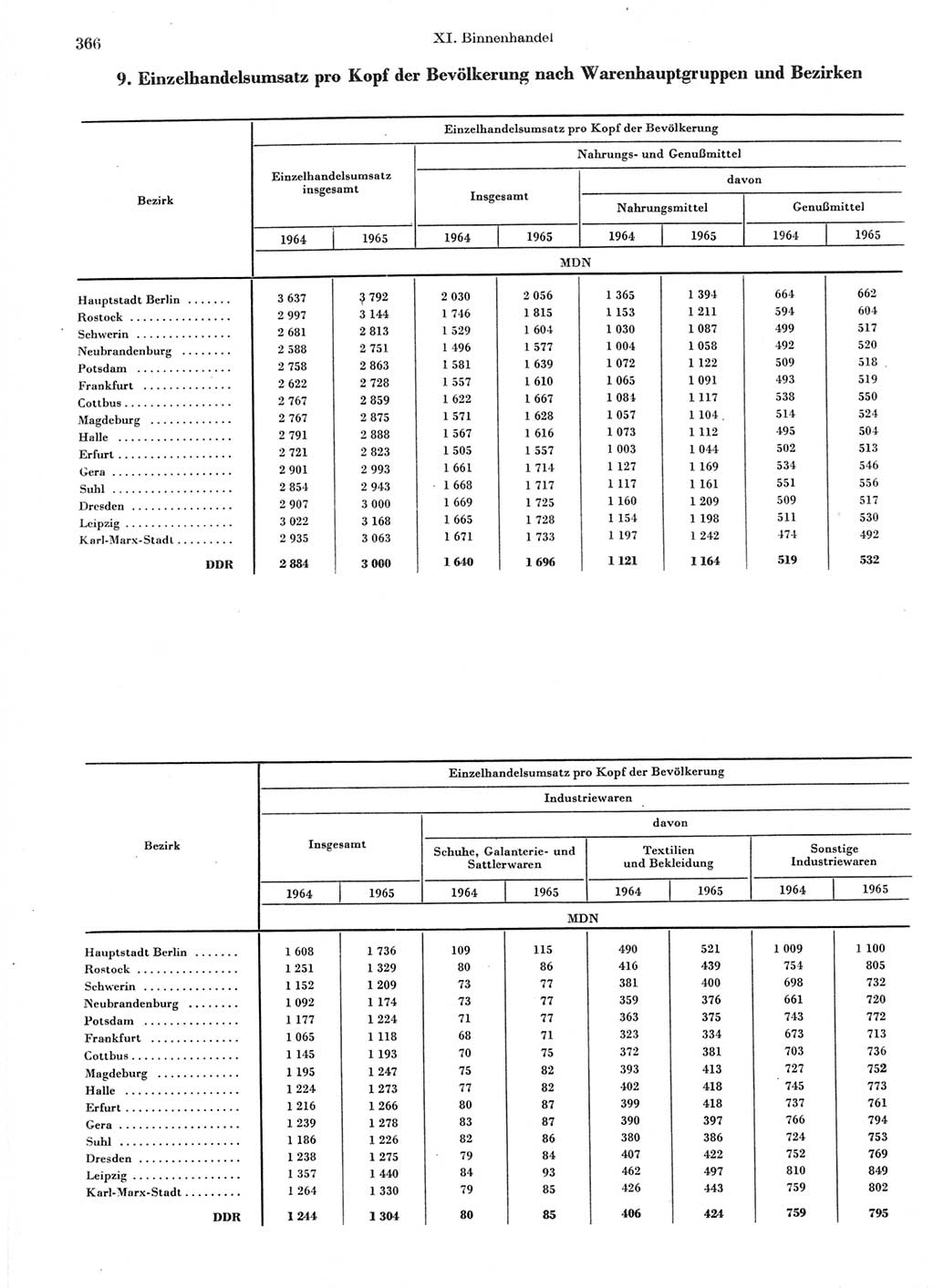 Statistisches Jahrbuch der Deutschen Demokratischen Republik (DDR) 1966, Seite 366 (Stat. Jb. DDR 1966, S. 366)