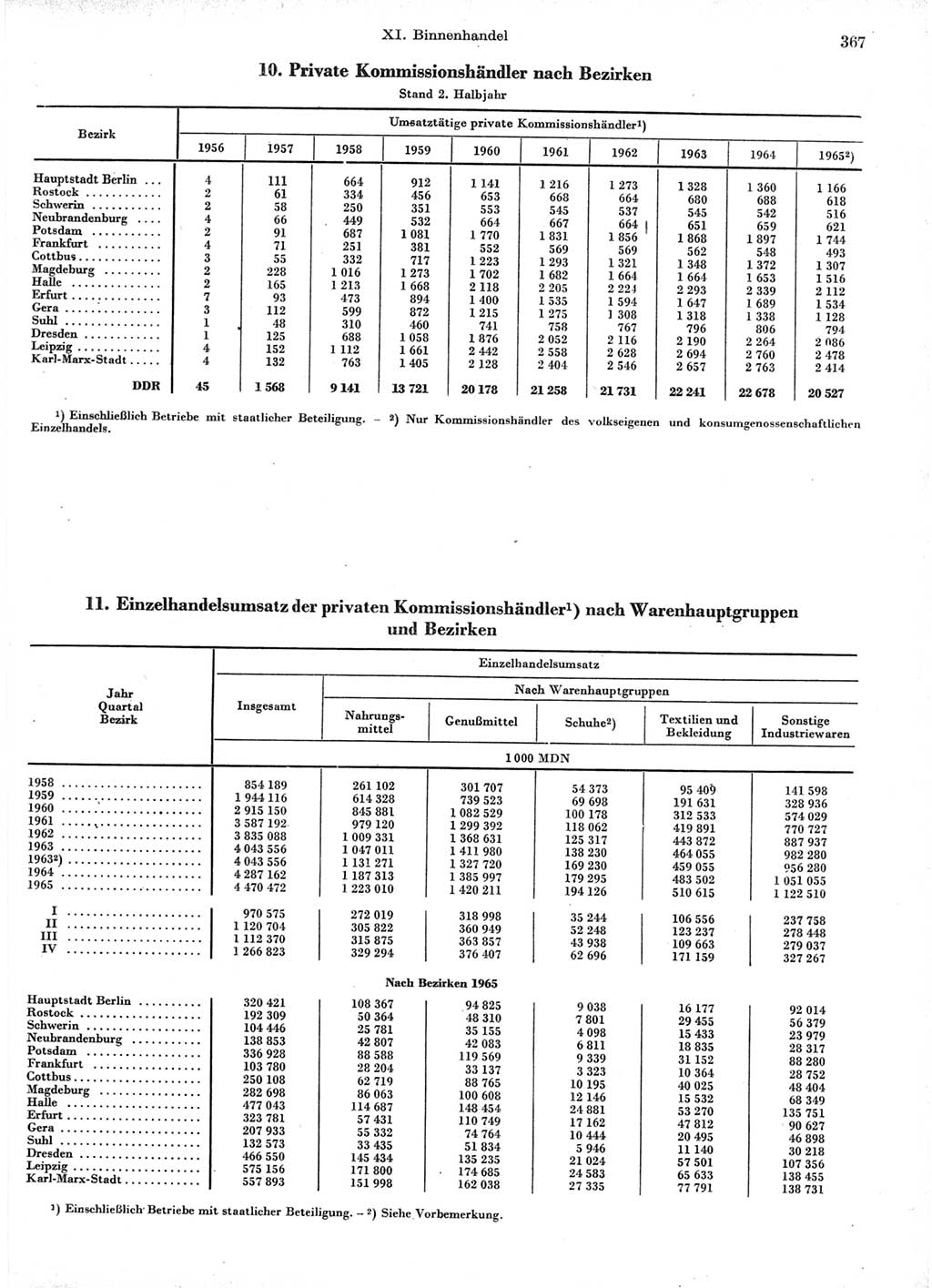 Statistisches Jahrbuch der Deutschen Demokratischen Republik (DDR) 1966, Seite 367 (Stat. Jb. DDR 1966, S. 367)