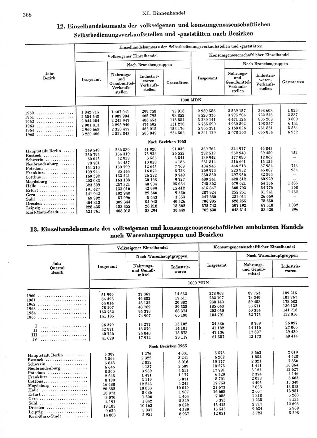 Statistisches Jahrbuch der Deutschen Demokratischen Republik (DDR) 1966, Seite 368 (Stat. Jb. DDR 1966, S. 368)