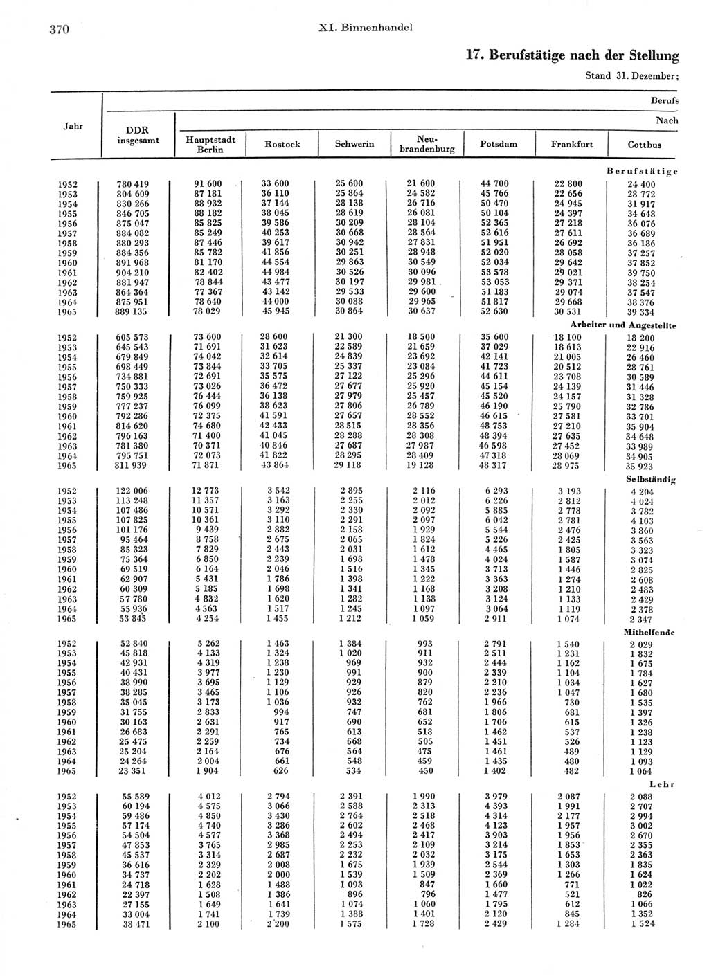 Statistisches Jahrbuch der Deutschen Demokratischen Republik (DDR) 1966, Seite 370 (Stat. Jb. DDR 1966, S. 370)