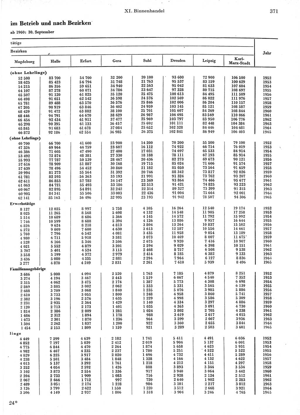 Statistisches Jahrbuch der Deutschen Demokratischen Republik (DDR) 1966, Seite 371 (Stat. Jb. DDR 1966, S. 371)