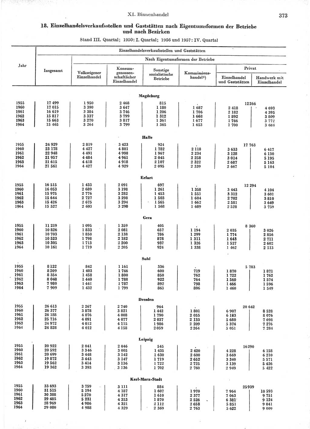 Statistisches Jahrbuch der Deutschen Demokratischen Republik (DDR) 1966, Seite 373 (Stat. Jb. DDR 1966, S. 373)