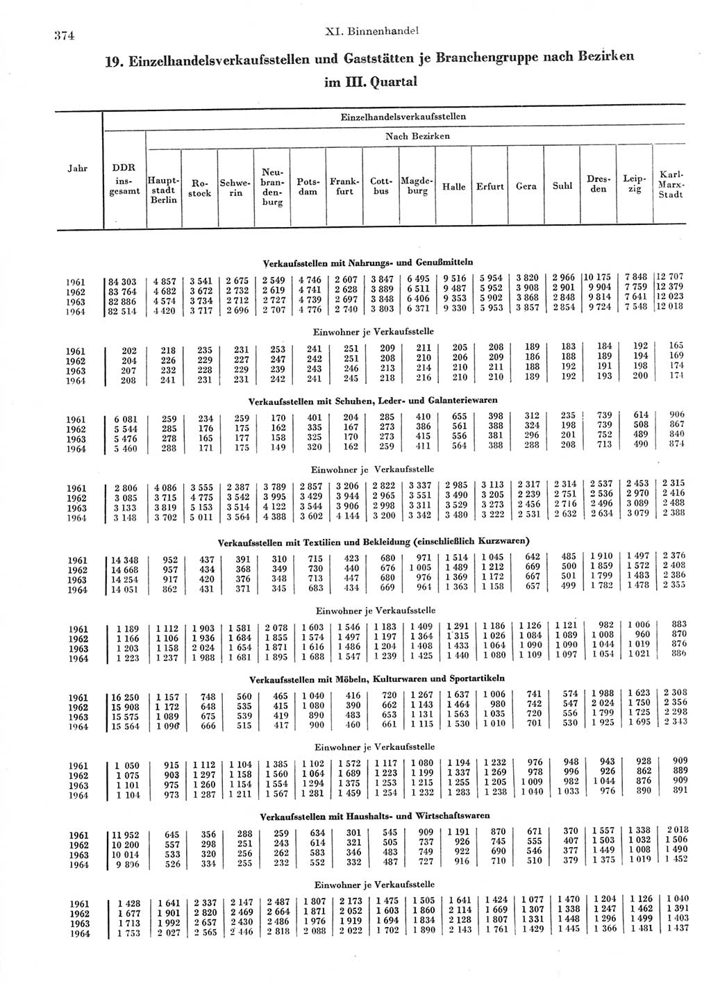 Statistisches Jahrbuch der Deutschen Demokratischen Republik (DDR) 1966, Seite 374 (Stat. Jb. DDR 1966, S. 374)
