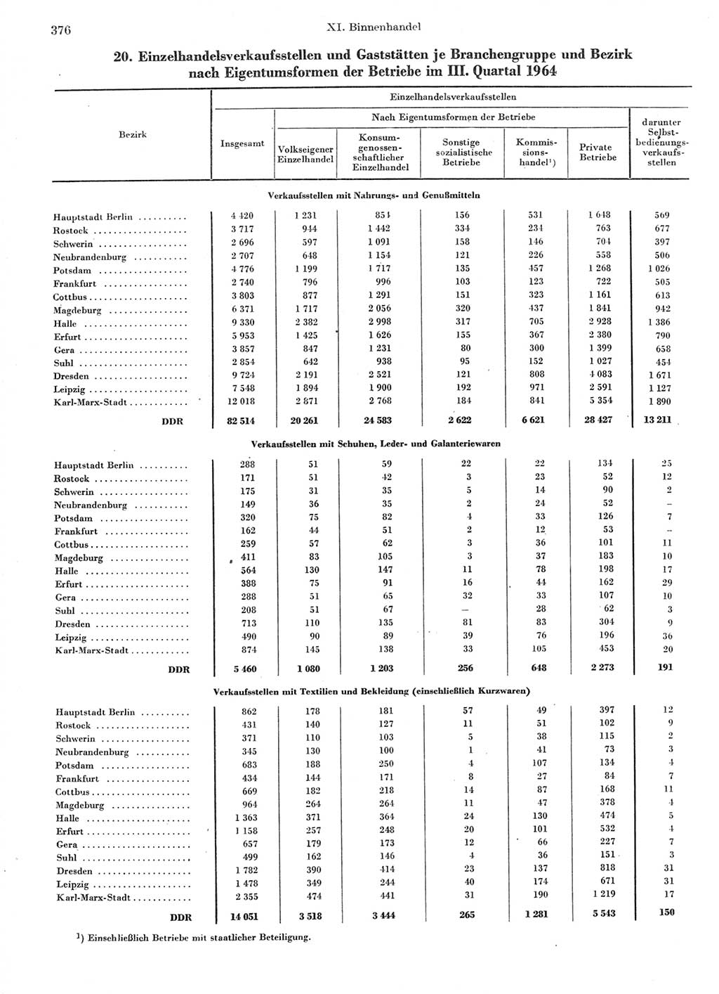 Statistisches Jahrbuch der Deutschen Demokratischen Republik (DDR) 1966, Seite 376 (Stat. Jb. DDR 1966, S. 376)