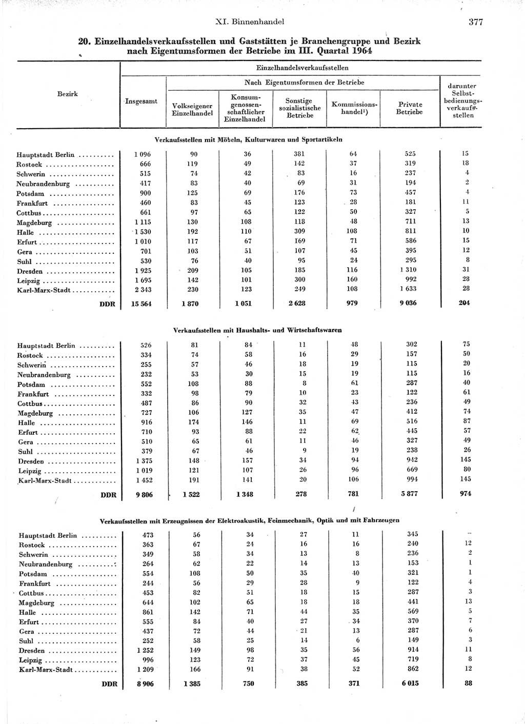 Statistisches Jahrbuch der Deutschen Demokratischen Republik (DDR) 1966, Seite 377 (Stat. Jb. DDR 1966, S. 377)