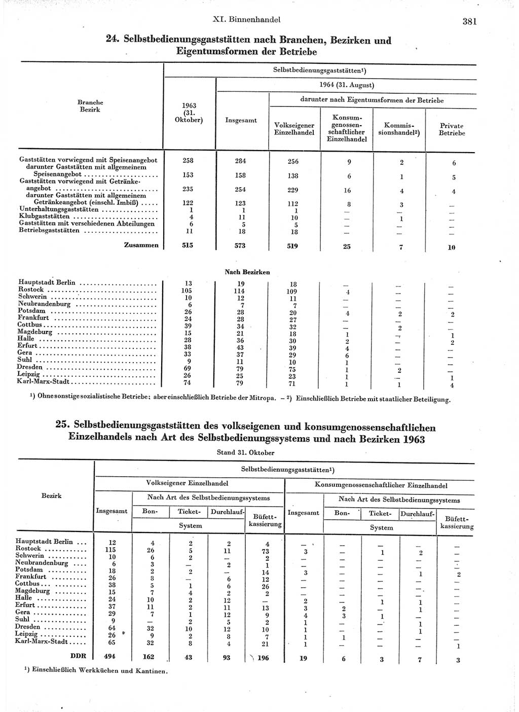 Statistisches Jahrbuch der Deutschen Demokratischen Republik (DDR) 1966, Seite 381 (Stat. Jb. DDR 1966, S. 381)