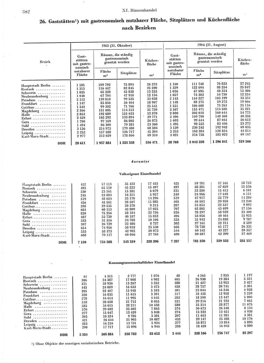 Statistisches Jahrbuch der Deutschen Demokratischen Republik (DDR) 1966, Seite 382 (Stat. Jb. DDR 1966, S. 382)