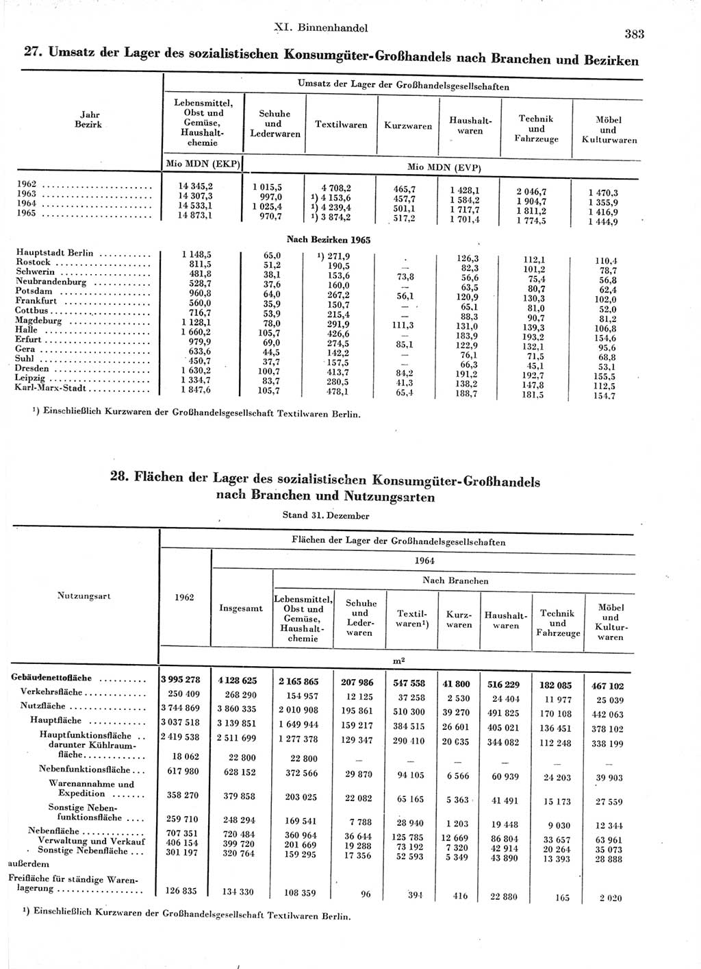 Statistisches Jahrbuch der Deutschen Demokratischen Republik (DDR) 1966, Seite 383 (Stat. Jb. DDR 1966, S. 383)