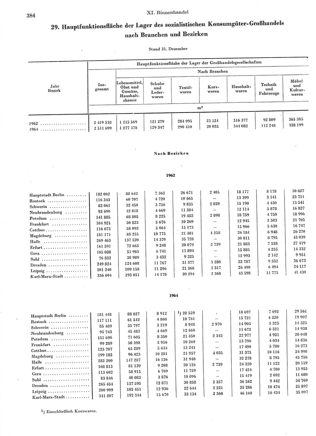 Statistisches Jahrbuch der Deutschen Demokratischen Republik (DDR) 1966, Seite 384 (Stat. Jb. DDR 1966, S. 384)