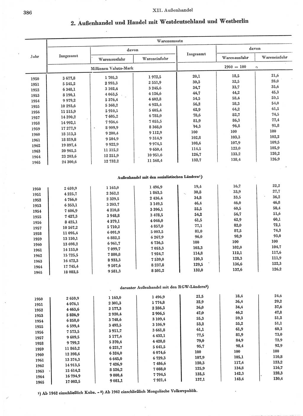 Statistisches Jahrbuch der Deutschen Demokratischen Republik (DDR) 1966, Seite 386 (Stat. Jb. DDR 1966, S. 386)