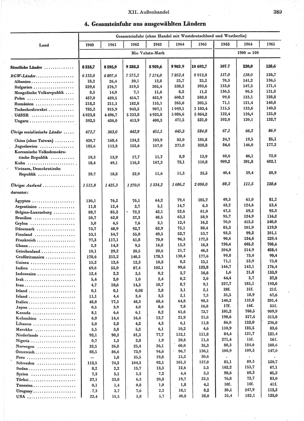 Statistisches Jahrbuch der Deutschen Demokratischen Republik (DDR) 1966, Seite 389 (Stat. Jb. DDR 1966, S. 389)