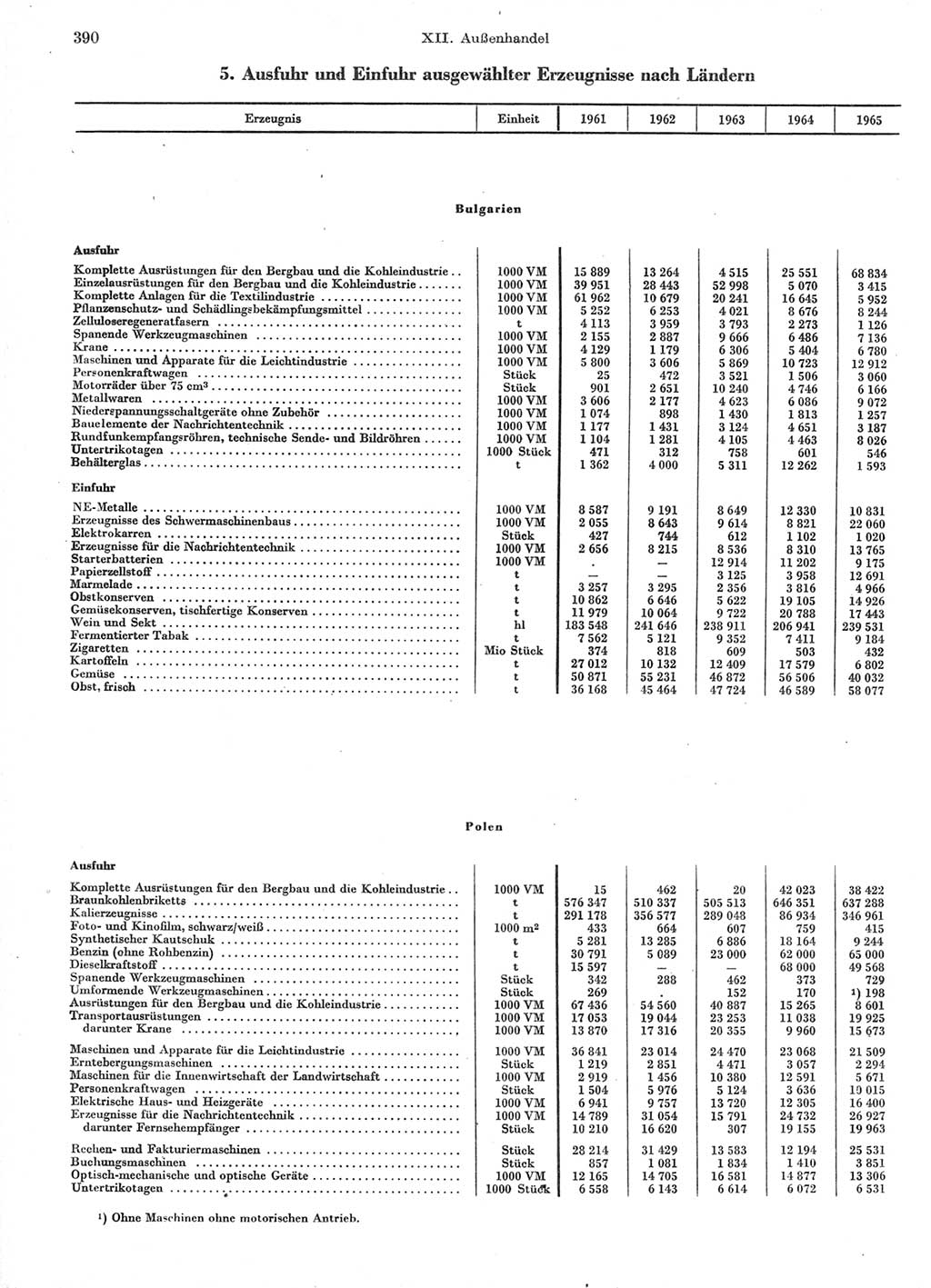 Statistisches Jahrbuch der Deutschen Demokratischen Republik (DDR) 1966, Seite 390 (Stat. Jb. DDR 1966, S. 390)