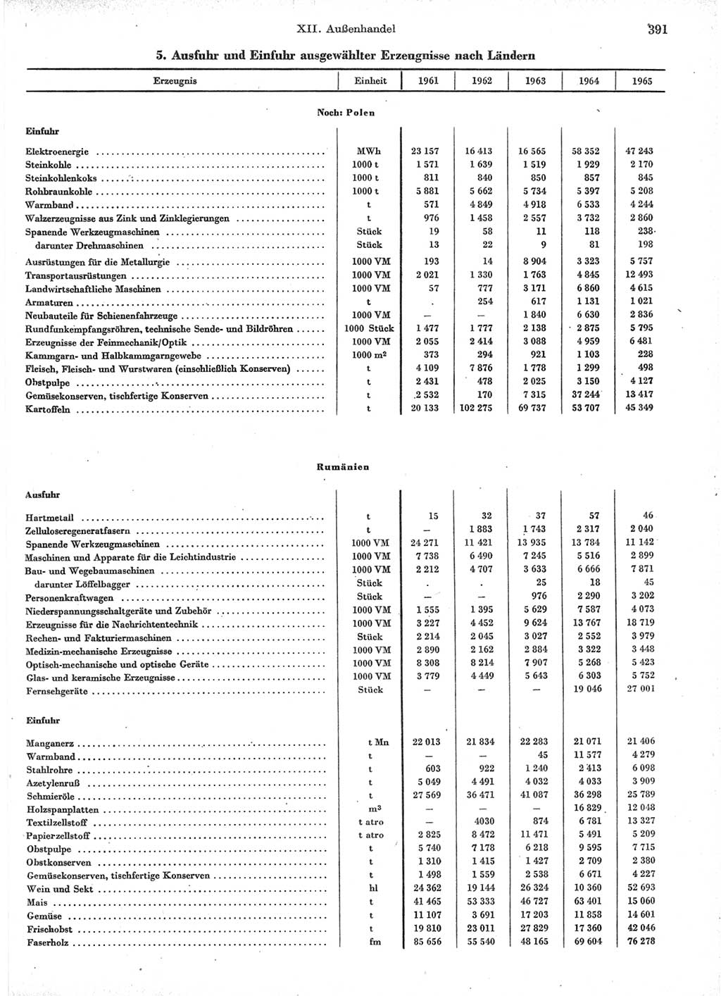 Statistisches Jahrbuch der Deutschen Demokratischen Republik (DDR) 1966, Seite 391 (Stat. Jb. DDR 1966, S. 391)