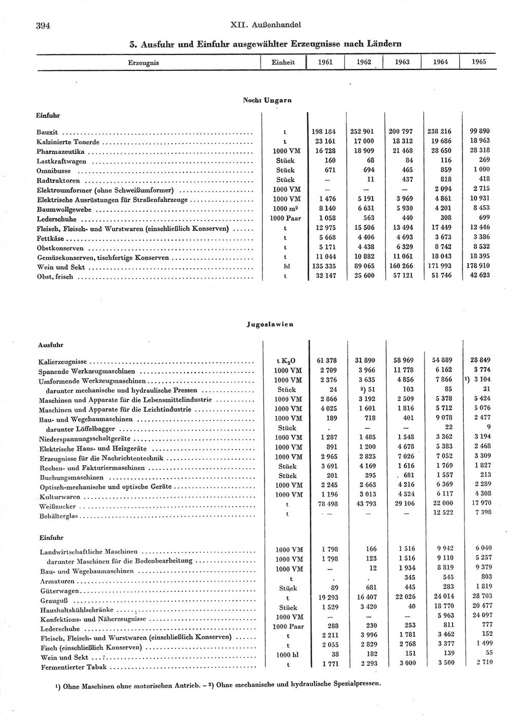 Statistisches Jahrbuch der Deutschen Demokratischen Republik (DDR) 1966, Seite 394 (Stat. Jb. DDR 1966, S. 394)