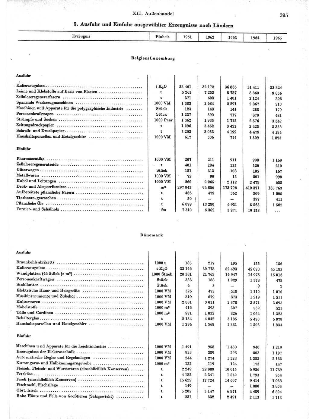 Statistisches Jahrbuch der Deutschen Demokratischen Republik (DDR) 1966, Seite 395 (Stat. Jb. DDR 1966, S. 395)