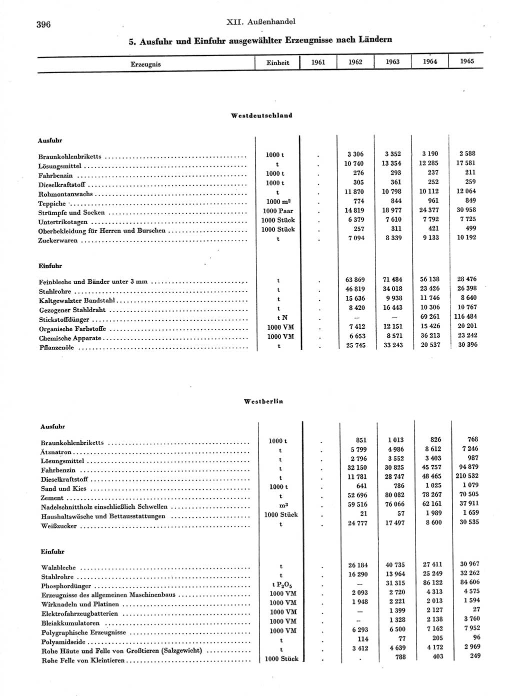 Statistisches Jahrbuch der Deutschen Demokratischen Republik (DDR) 1966, Seite 396 (Stat. Jb. DDR 1966, S. 396)