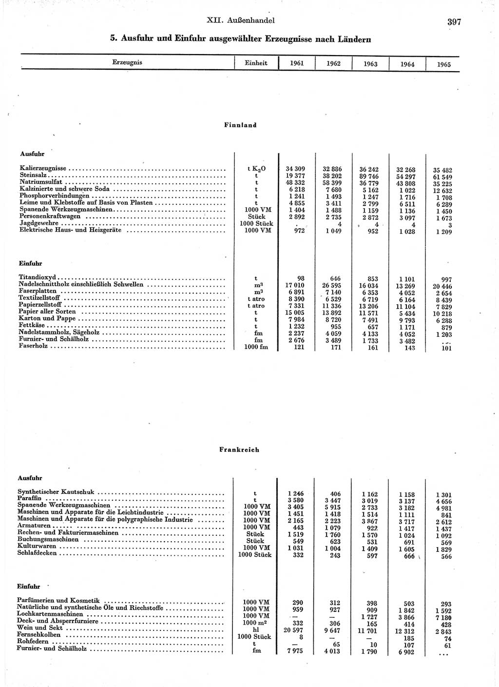 Statistisches Jahrbuch der Deutschen Demokratischen Republik (DDR) 1966, Seite 397 (Stat. Jb. DDR 1966, S. 397)