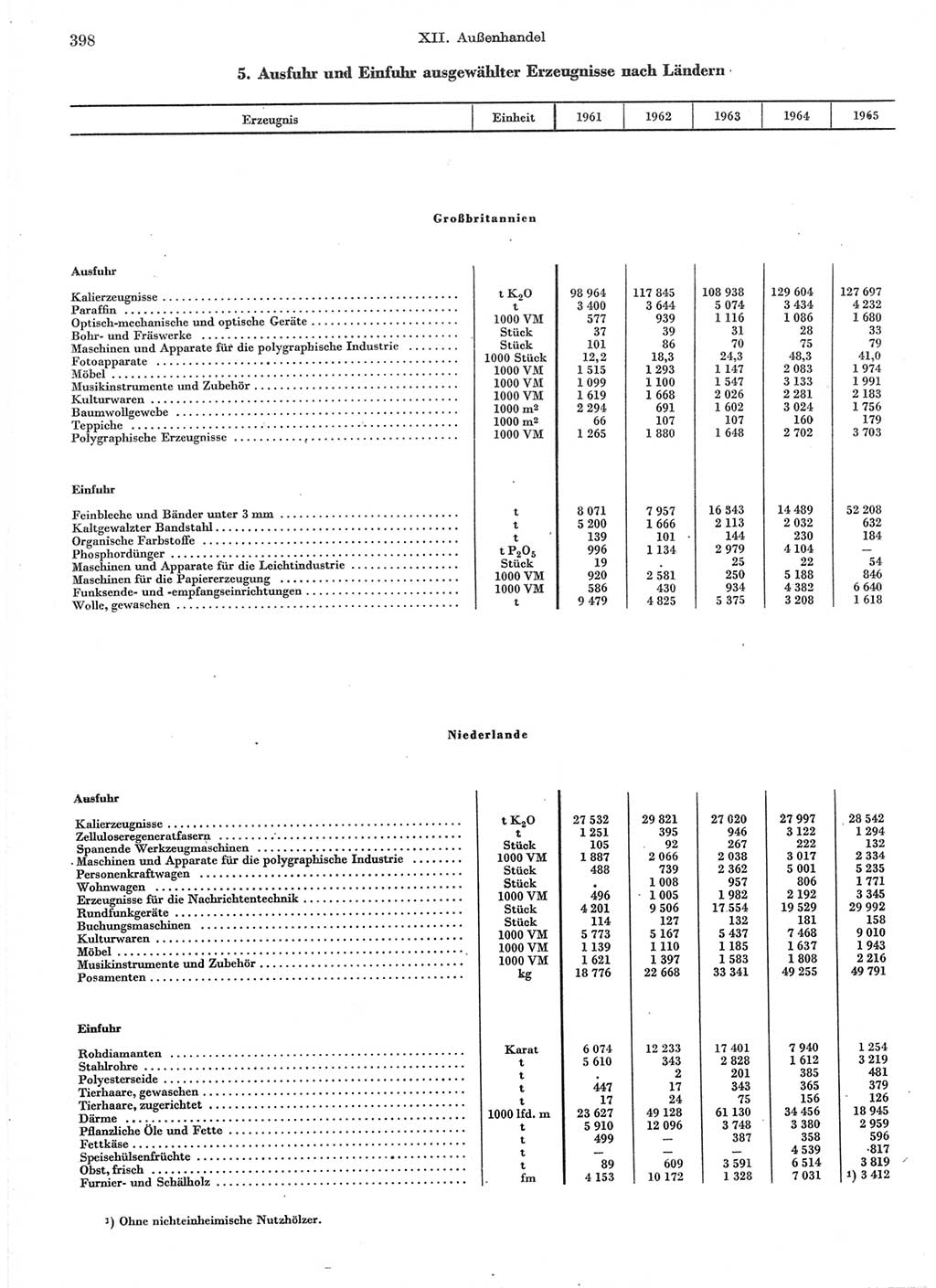 Statistisches Jahrbuch der Deutschen Demokratischen Republik (DDR) 1966, Seite 398 (Stat. Jb. DDR 1966, S. 398)