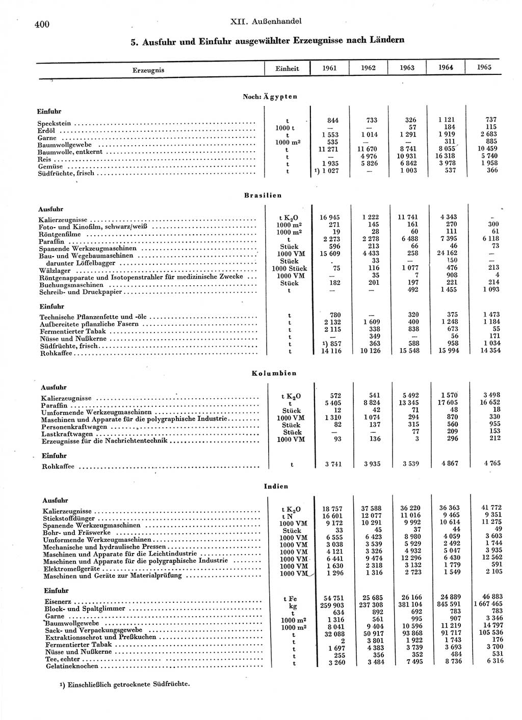 Statistisches Jahrbuch der Deutschen Demokratischen Republik (DDR) 1966, Seite 400 (Stat. Jb. DDR 1966, S. 400)