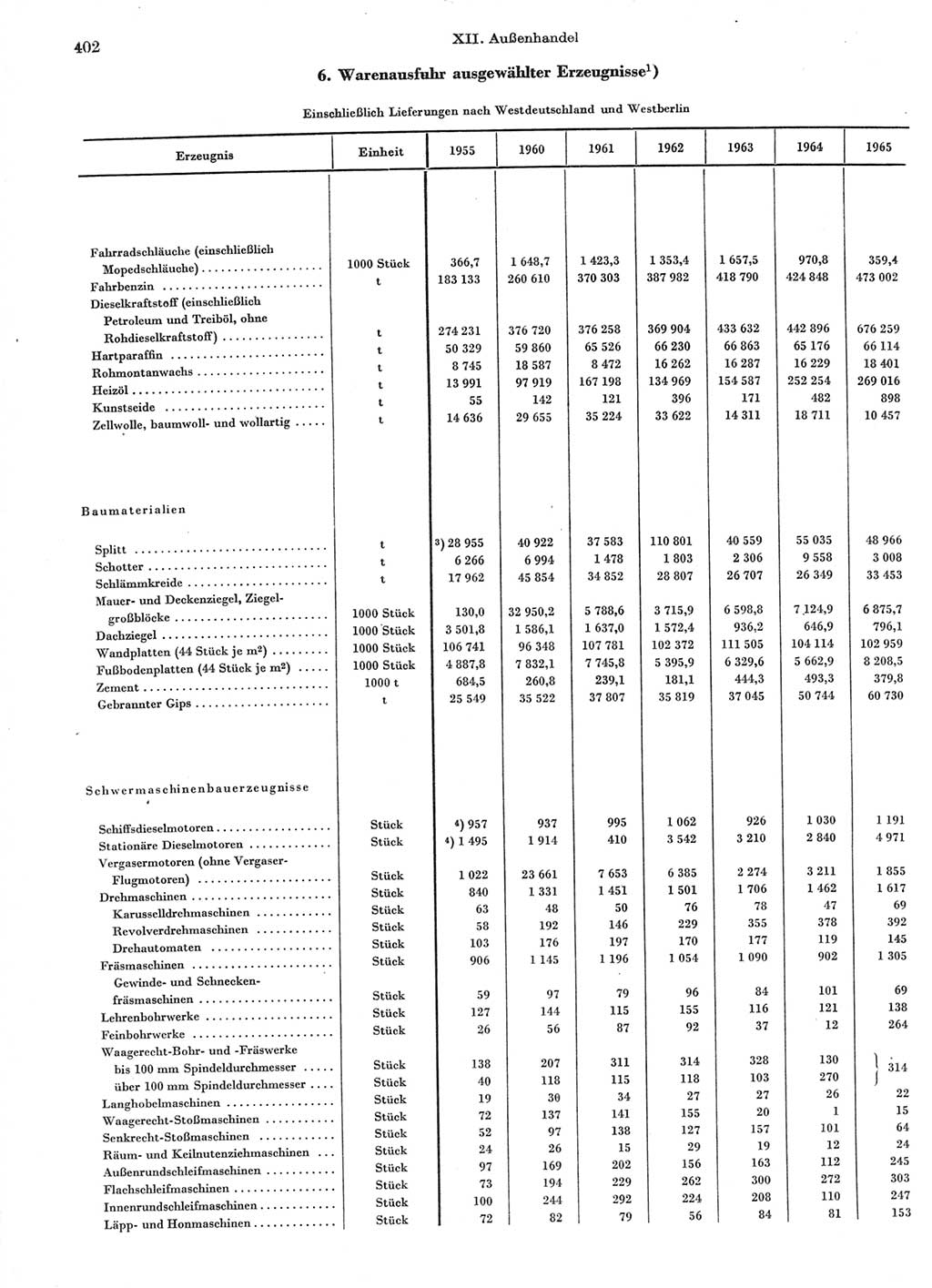 Statistisches Jahrbuch der Deutschen Demokratischen Republik (DDR) 1966, Seite 402 (Stat. Jb. DDR 1966, S. 402)