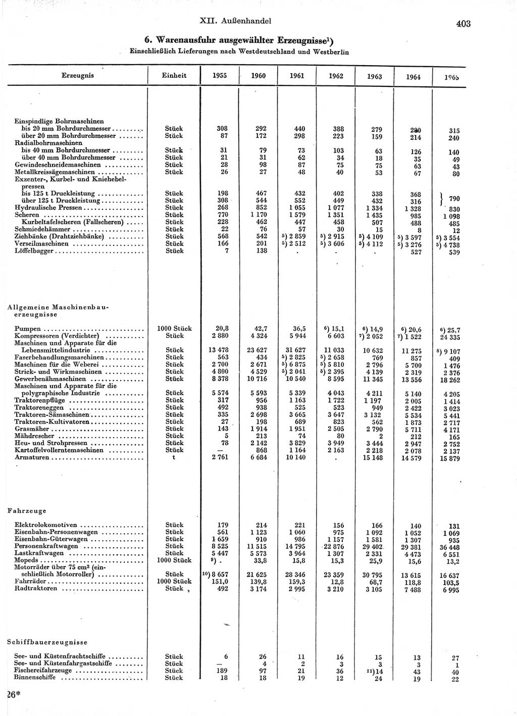 Statistisches Jahrbuch der Deutschen Demokratischen Republik (DDR) 1966, Seite 403 (Stat. Jb. DDR 1966, S. 403)