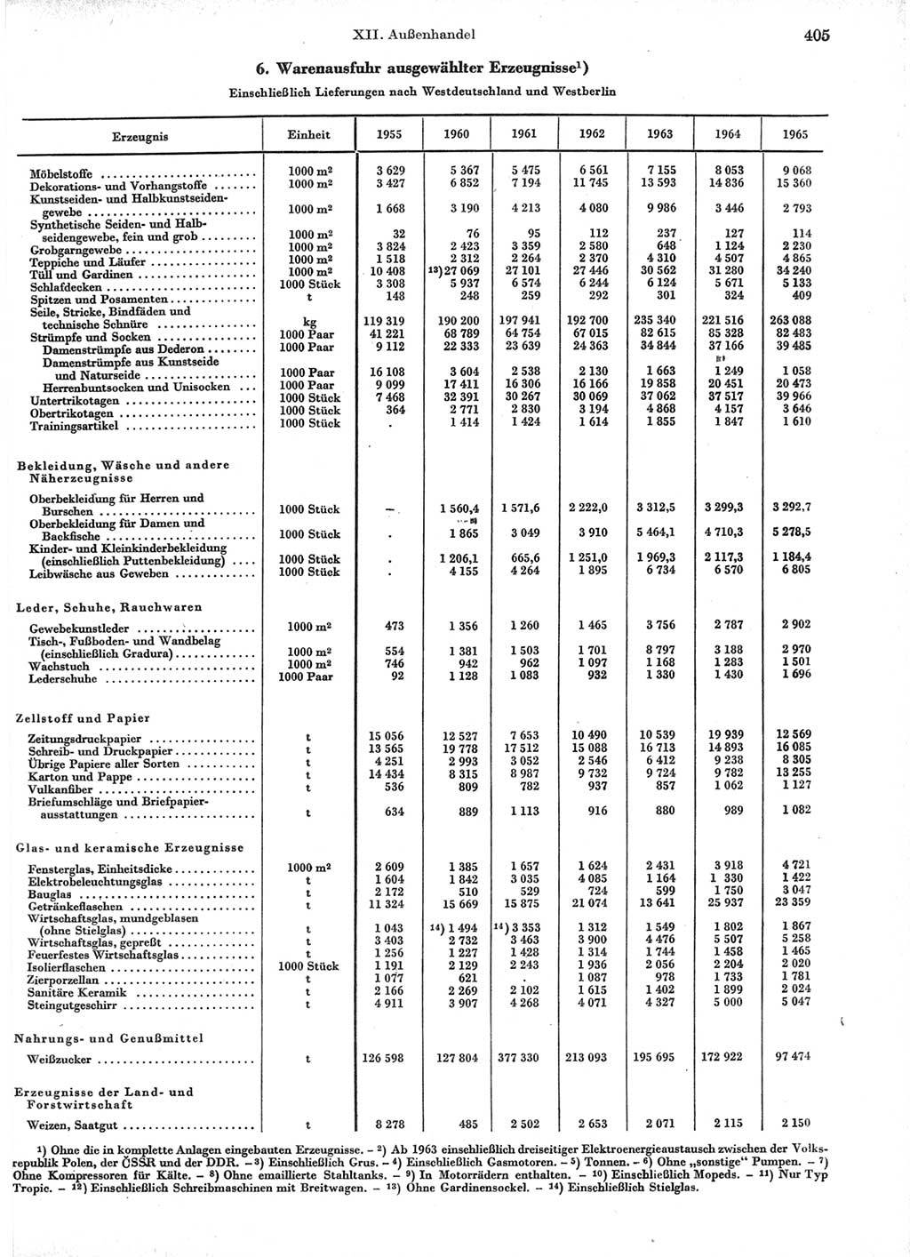 Statistisches Jahrbuch der Deutschen Demokratischen Republik (DDR) 1966, Seite 405 (Stat. Jb. DDR 1966, S. 405)