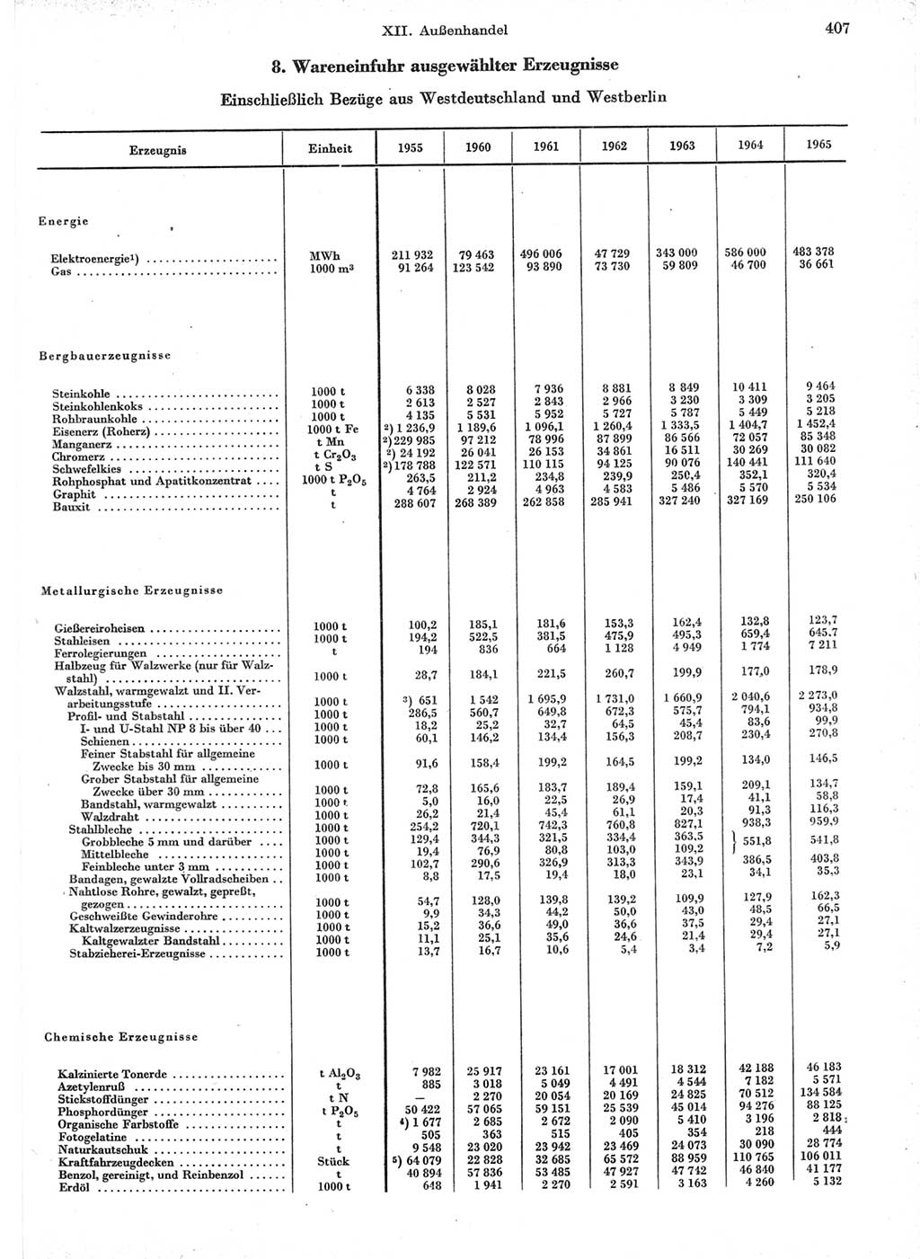Statistisches Jahrbuch der Deutschen Demokratischen Republik (DDR) 1966, Seite 407 (Stat. Jb. DDR 1966, S. 407)