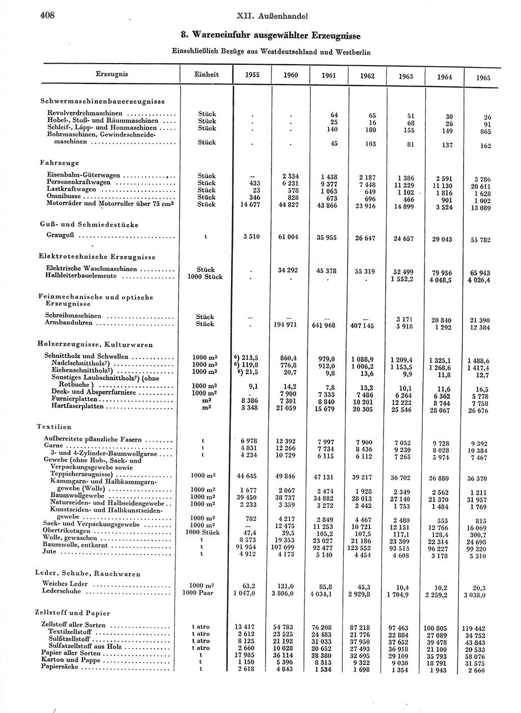 Statistisches Jahrbuch der Deutschen Demokratischen Republik (DDR) 1966, Seite 408 (Stat. Jb. DDR 1966, S. 408)