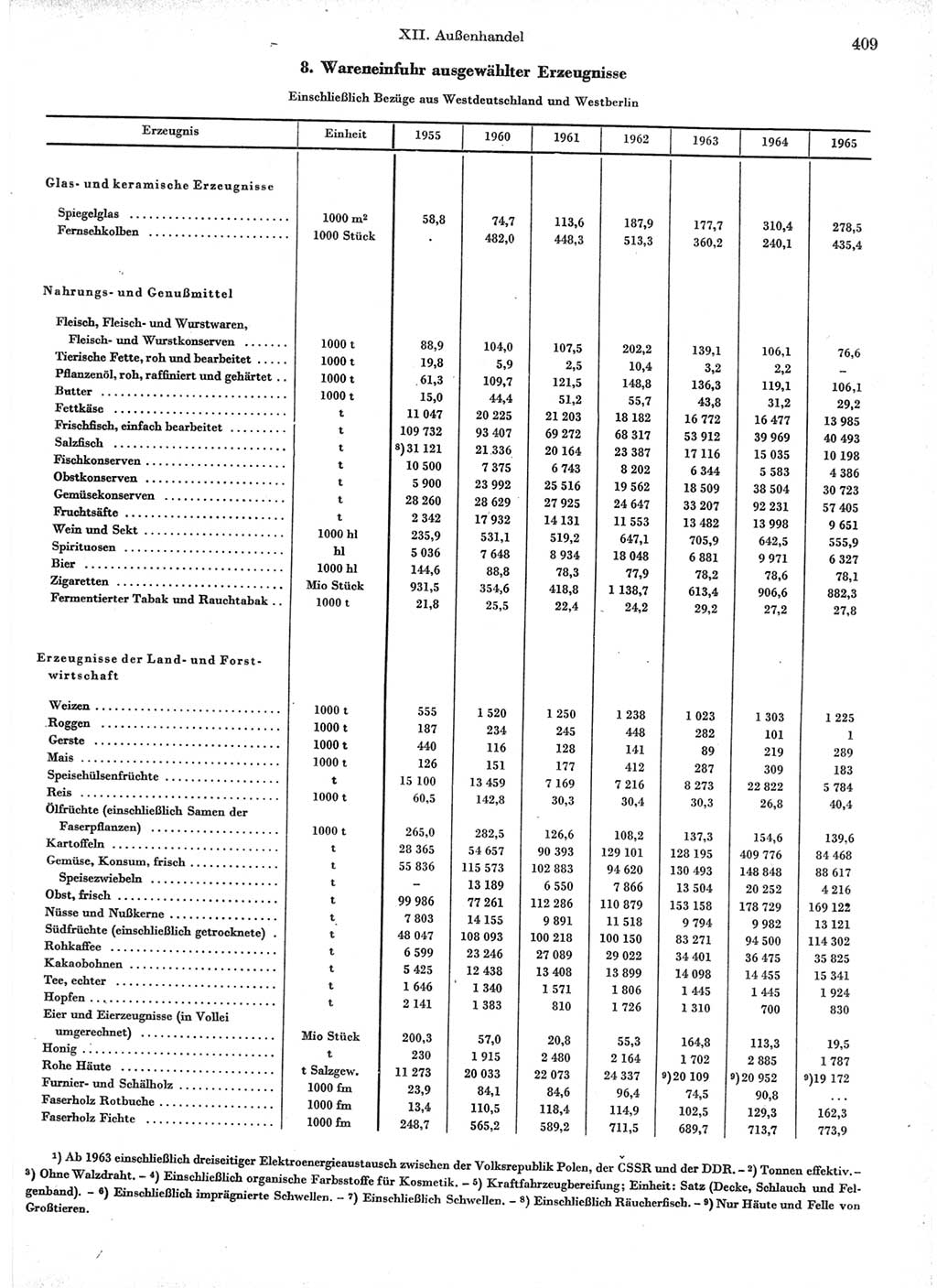 Statistisches Jahrbuch der Deutschen Demokratischen Republik (DDR) 1966, Seite 409 (Stat. Jb. DDR 1966, S. 409)