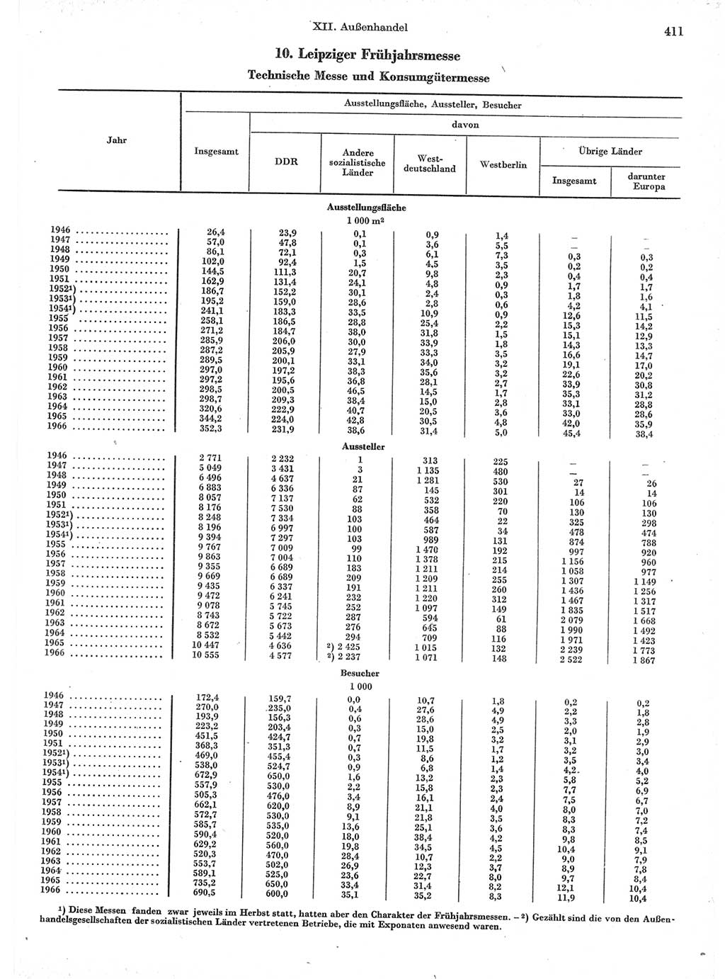 Statistisches Jahrbuch der Deutschen Demokratischen Republik (DDR) 1966, Seite 411 (Stat. Jb. DDR 1966, S. 411)