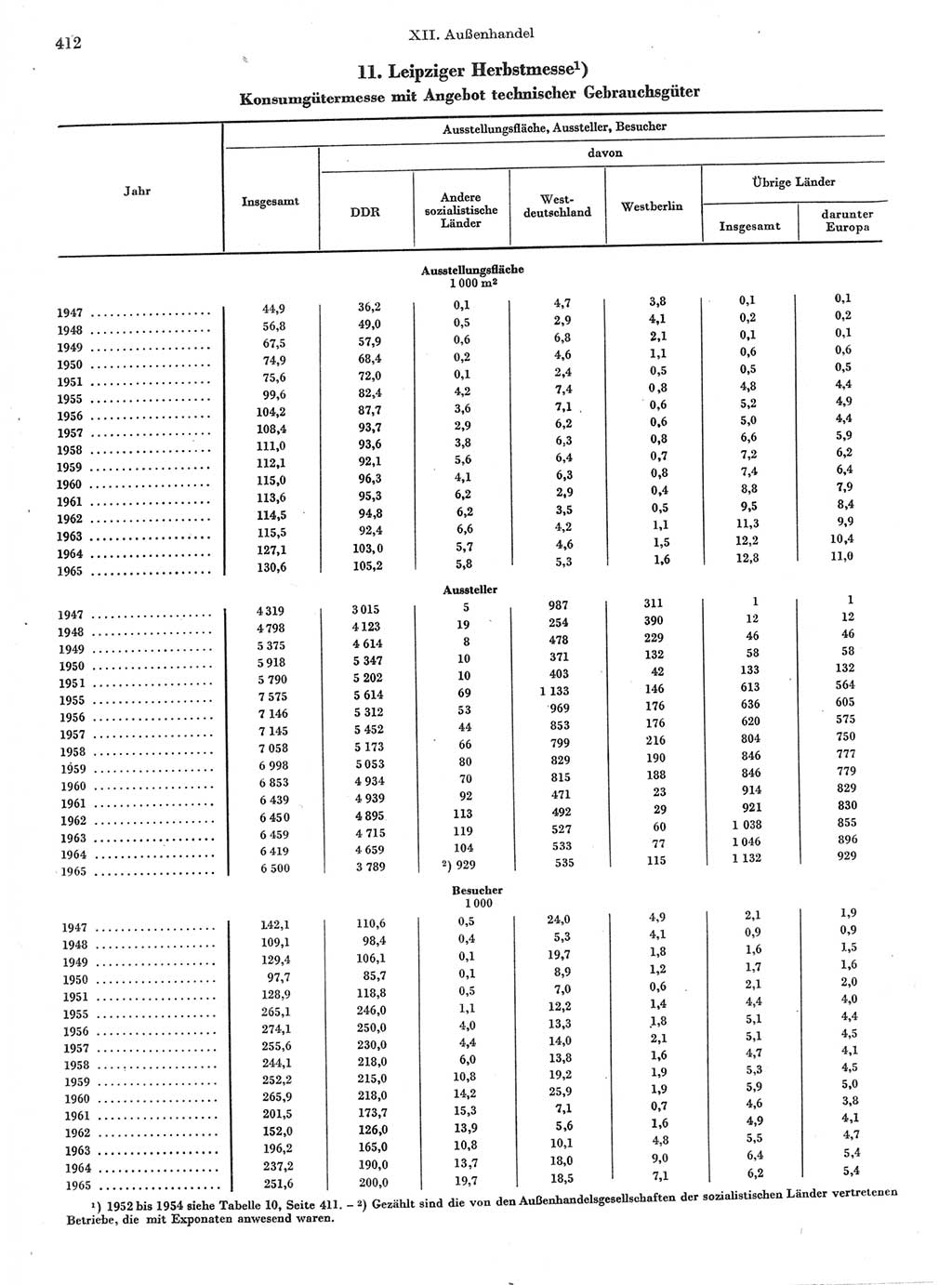 Statistisches Jahrbuch der Deutschen Demokratischen Republik (DDR) 1966, Seite 412 (Stat. Jb. DDR 1966, S. 412)