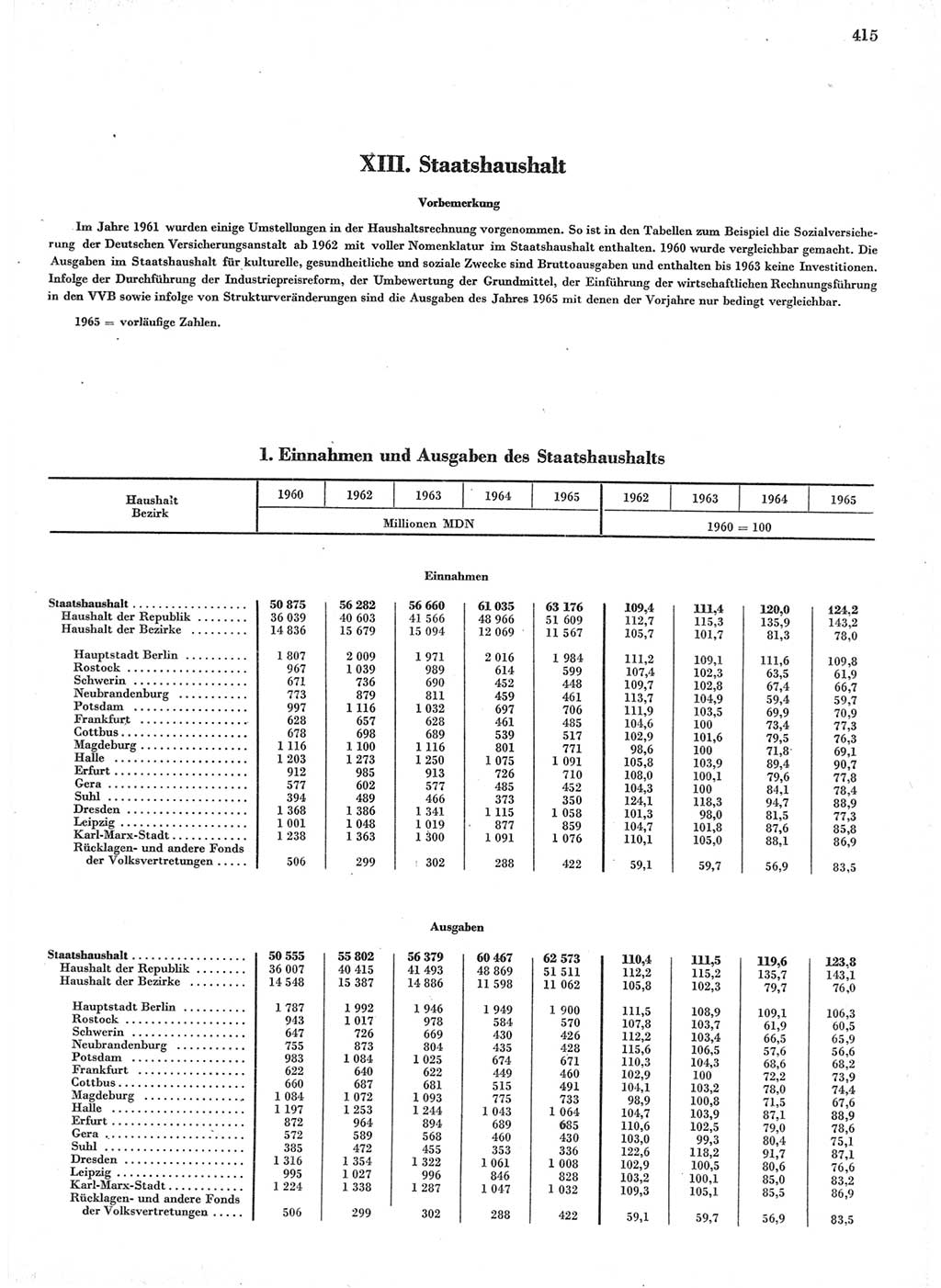 Statistisches Jahrbuch der Deutschen Demokratischen Republik (DDR) 1966, Seite 415 (Stat. Jb. DDR 1966, S. 415)