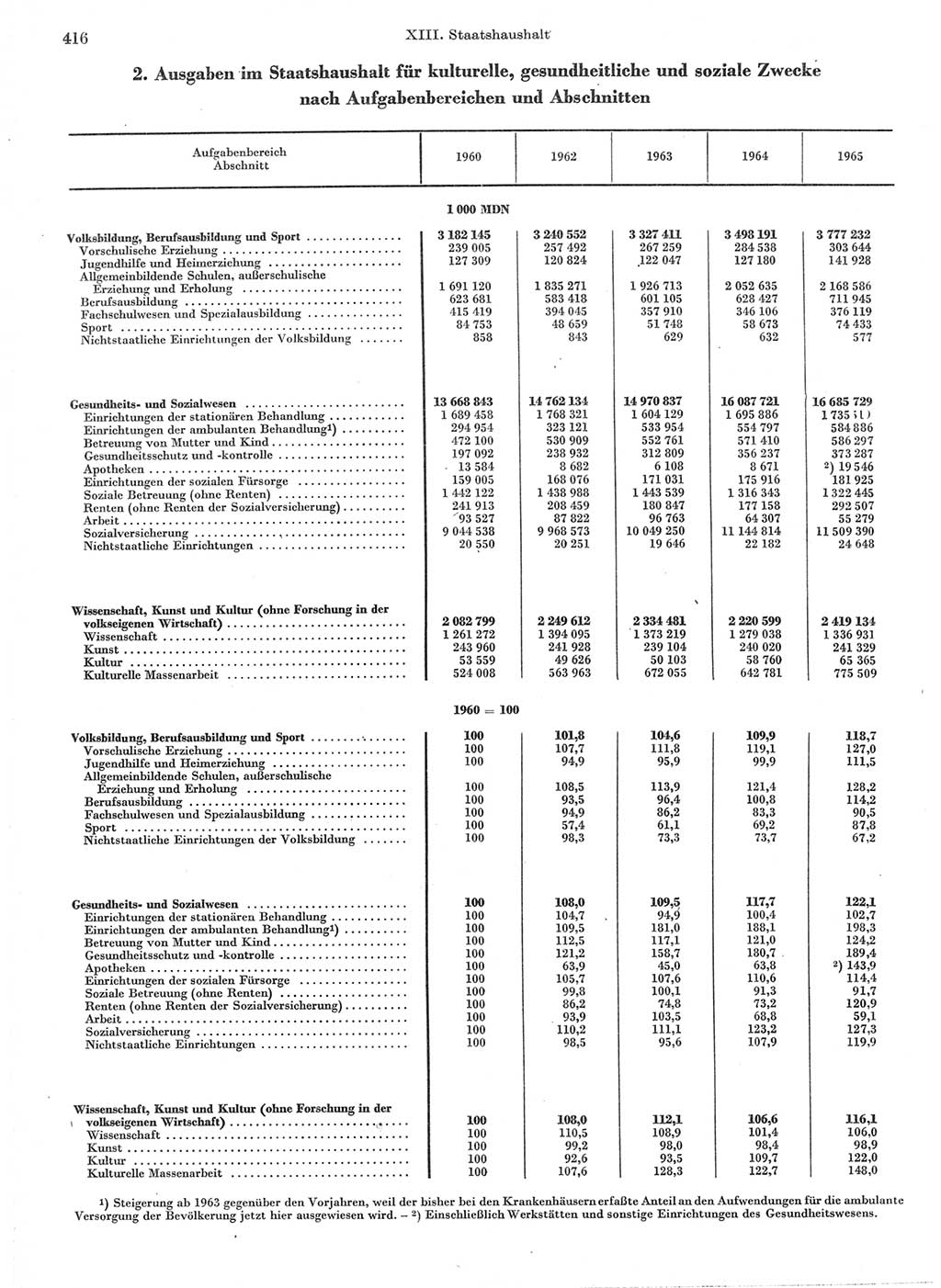 Statistisches Jahrbuch der Deutschen Demokratischen Republik (DDR) 1966, Seite 416 (Stat. Jb. DDR 1966, S. 416)