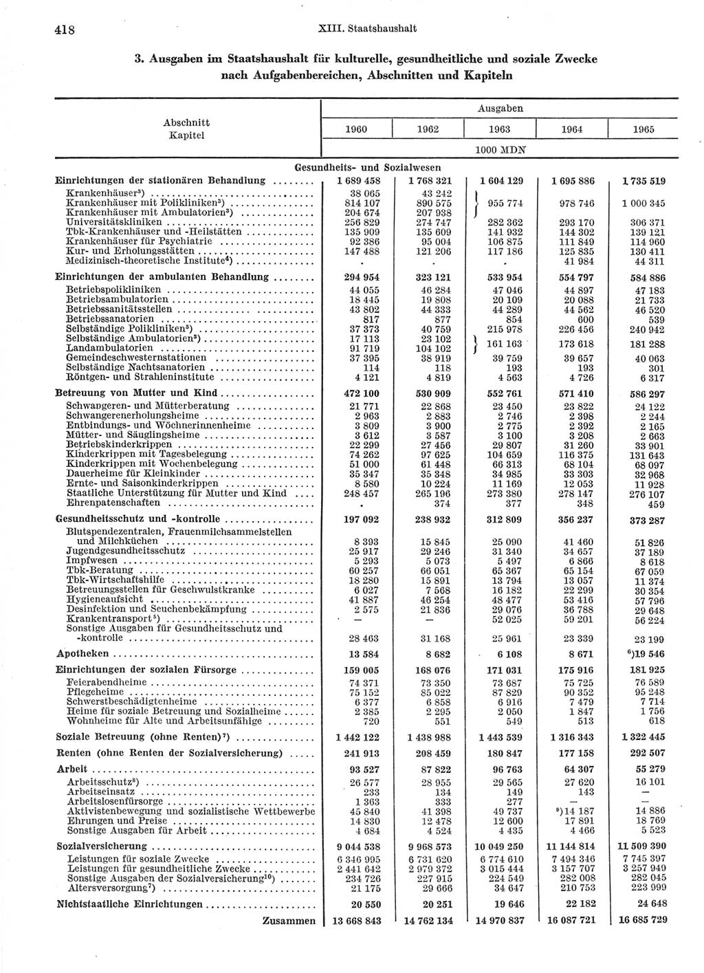 Statistisches Jahrbuch der Deutschen Demokratischen Republik (DDR) 1966, Seite 418 (Stat. Jb. DDR 1966, S. 418)