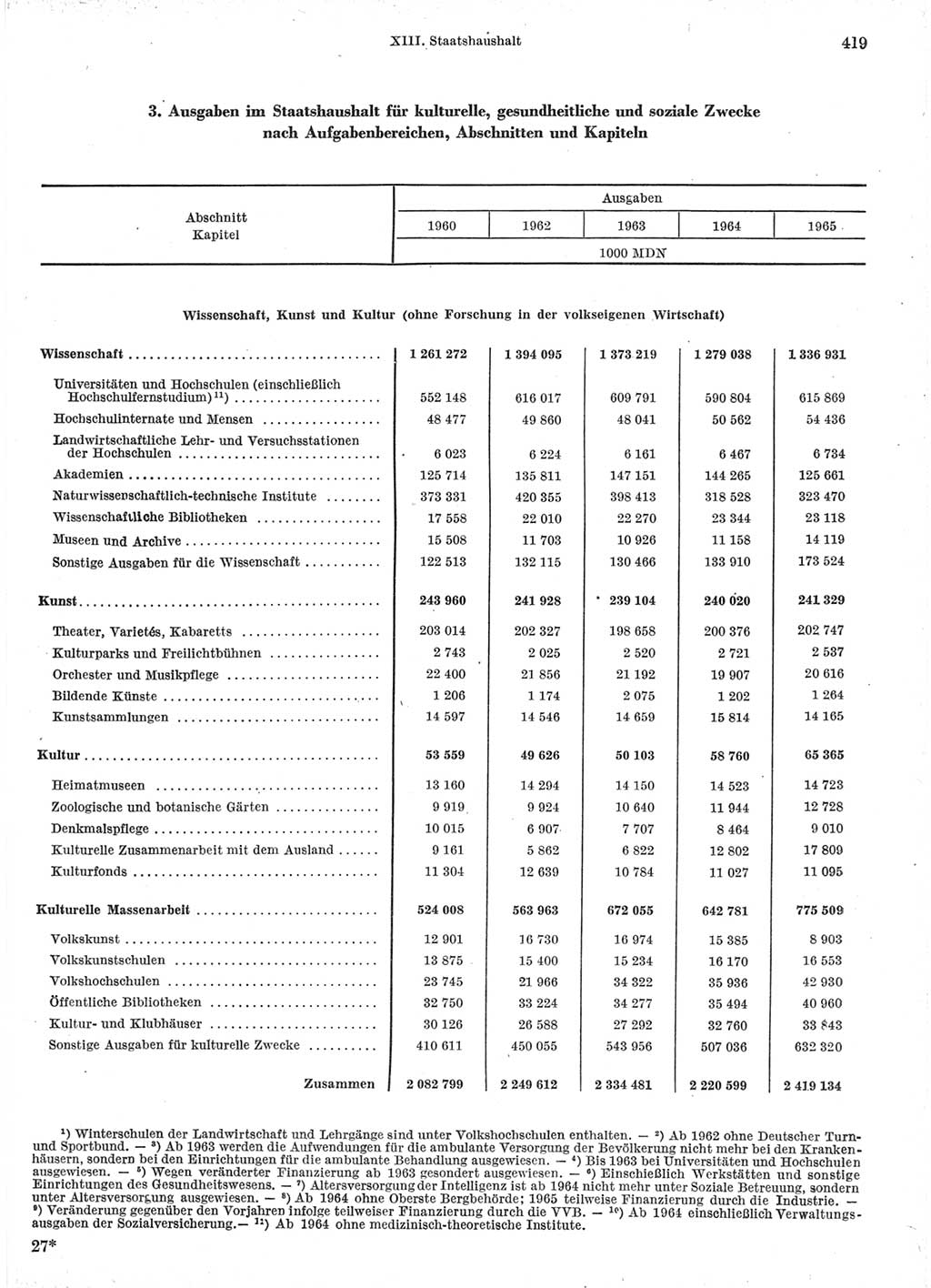 Statistisches Jahrbuch der Deutschen Demokratischen Republik (DDR) 1966, Seite 419 (Stat. Jb. DDR 1966, S. 419)