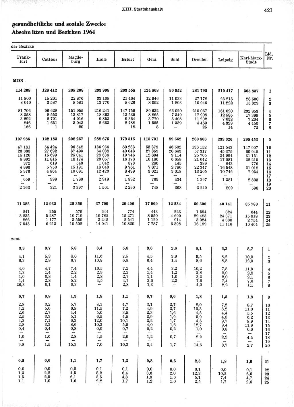 Statistisches Jahrbuch der Deutschen Demokratischen Republik (DDR) 1966, Seite 421 (Stat. Jb. DDR 1966, S. 421)