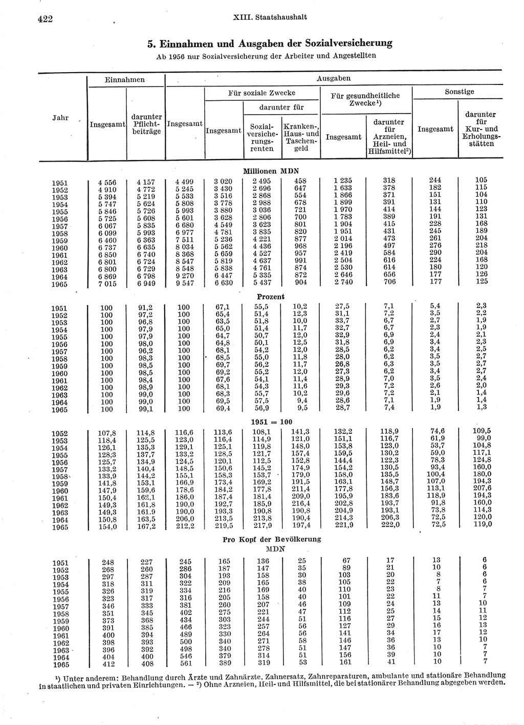 Statistisches Jahrbuch der Deutschen Demokratischen Republik (DDR) 1966, Seite 422 (Stat. Jb. DDR 1966, S. 422)