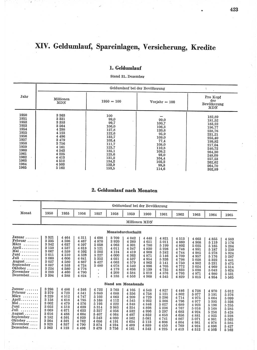 Statistisches Jahrbuch der Deutschen Demokratischen Republik (DDR) 1966, Seite 423 (Stat. Jb. DDR 1966, S. 423)