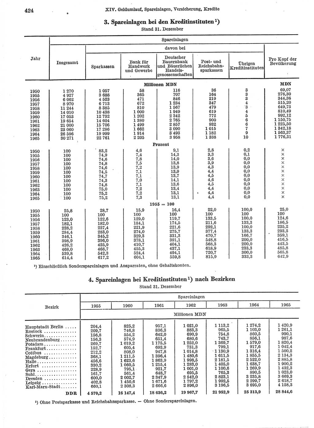 Statistisches Jahrbuch der Deutschen Demokratischen Republik (DDR) 1966, Seite 424 (Stat. Jb. DDR 1966, S. 424)