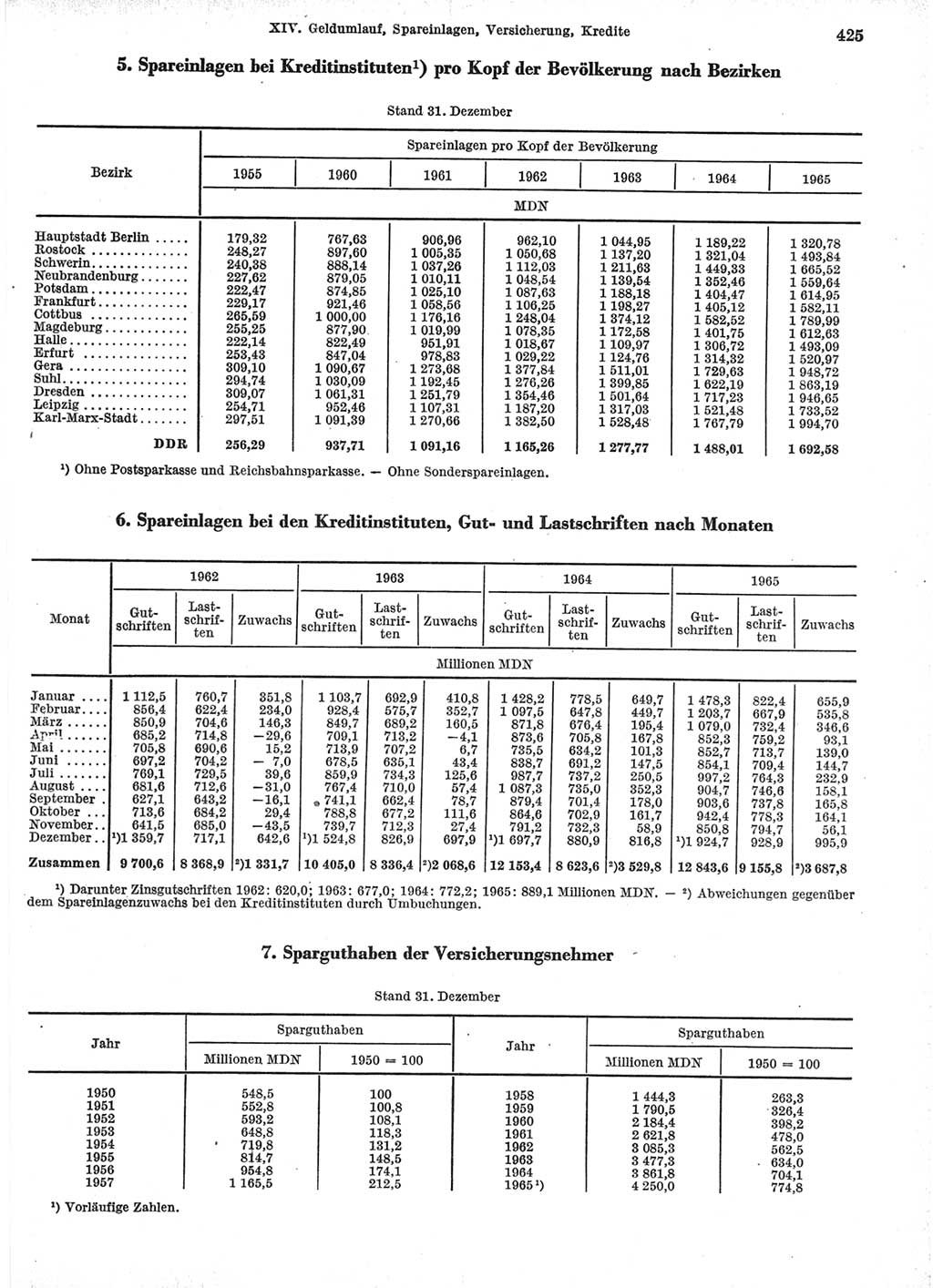 Statistisches Jahrbuch der Deutschen Demokratischen Republik (DDR) 1966, Seite 425 (Stat. Jb. DDR 1966, S. 425)