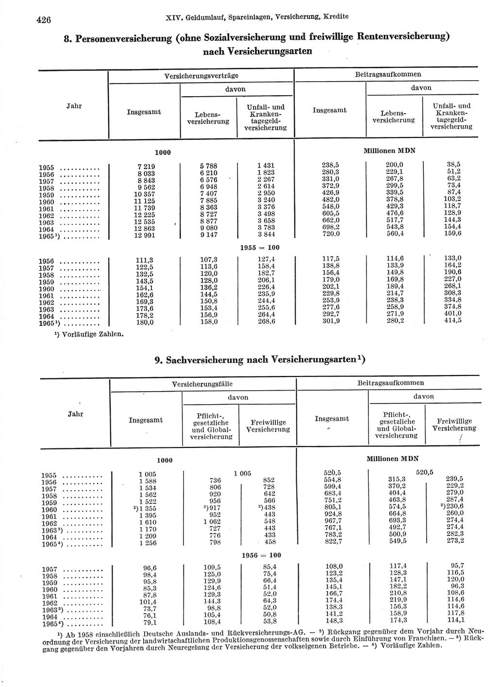 Statistisches Jahrbuch der Deutschen Demokratischen Republik (DDR) 1966, Seite 426 (Stat. Jb. DDR 1966, S. 426)