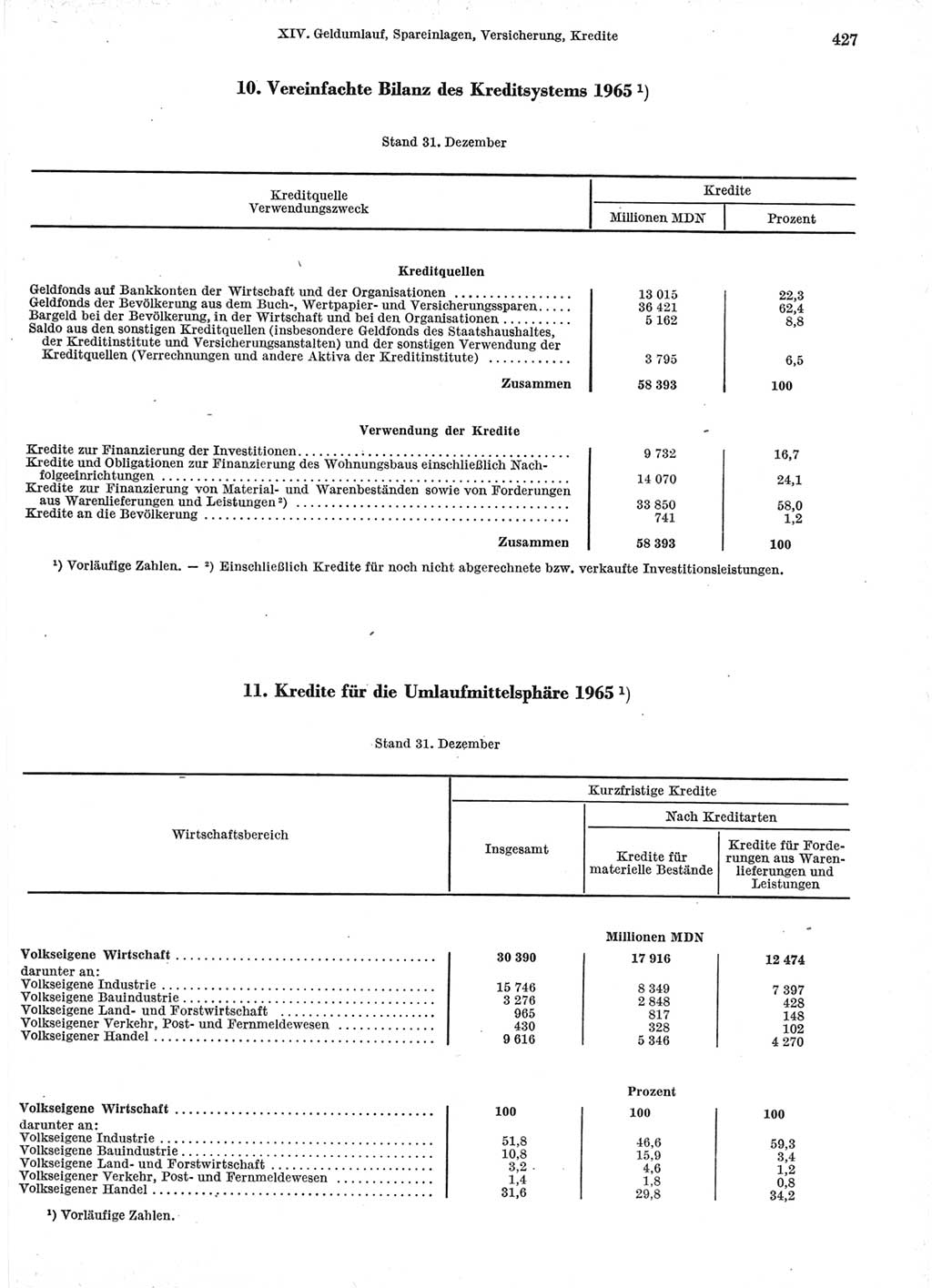Statistisches Jahrbuch der Deutschen Demokratischen Republik (DDR) 1966, Seite 427 (Stat. Jb. DDR 1966, S. 427)