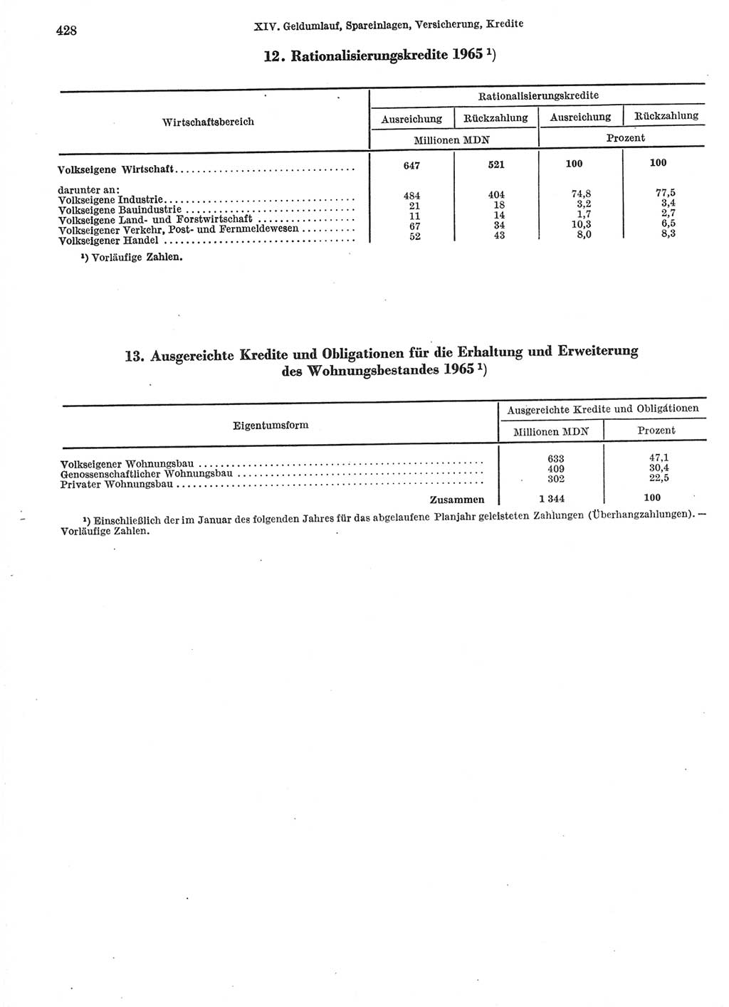 Statistisches Jahrbuch der Deutschen Demokratischen Republik (DDR) 1966, Seite 428 (Stat. Jb. DDR 1966, S. 428)