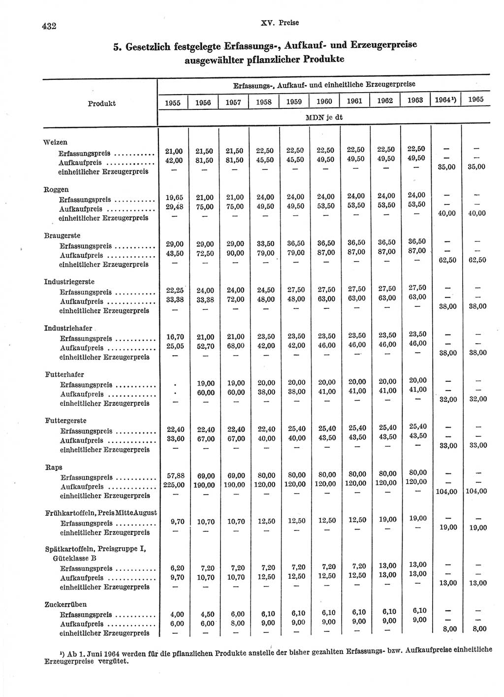 Statistisches Jahrbuch der Deutschen Demokratischen Republik (DDR) 1966, Seite 432 (Stat. Jb. DDR 1966, S. 432)