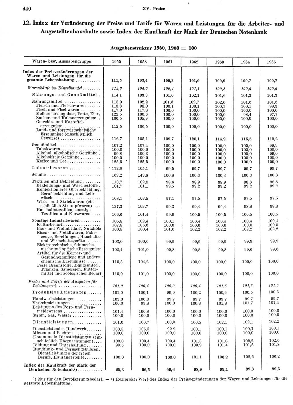 Statistisches Jahrbuch der Deutschen Demokratischen Republik (DDR) 1966, Seite 440 (Stat. Jb. DDR 1966, S. 440)