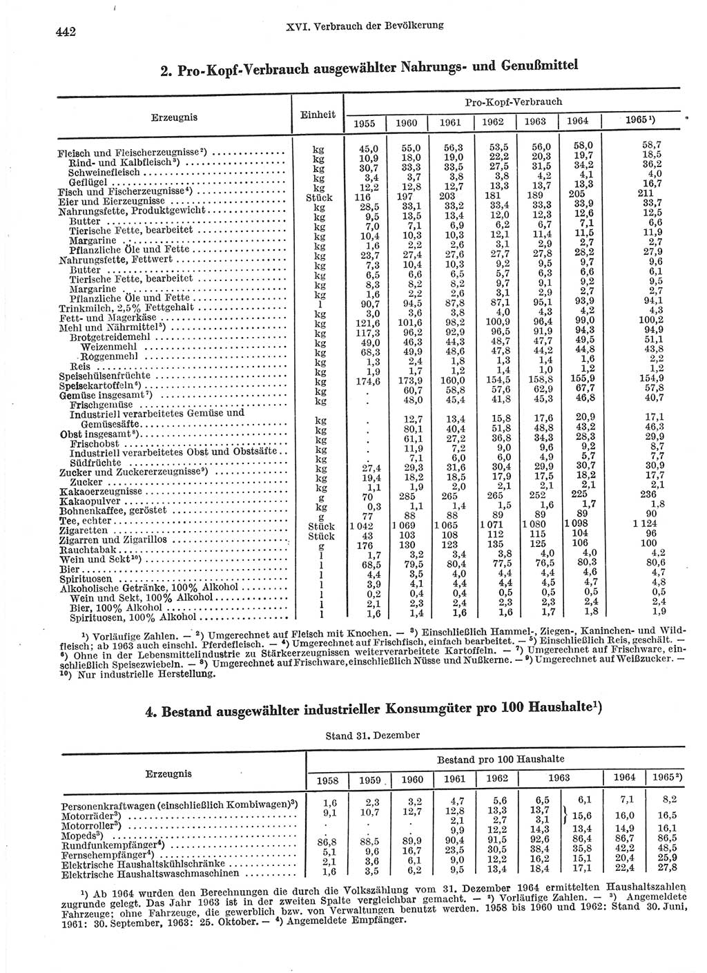 Statistisches Jahrbuch der Deutschen Demokratischen Republik (DDR) 1966, Seite 442 (Stat. Jb. DDR 1966, S. 442)