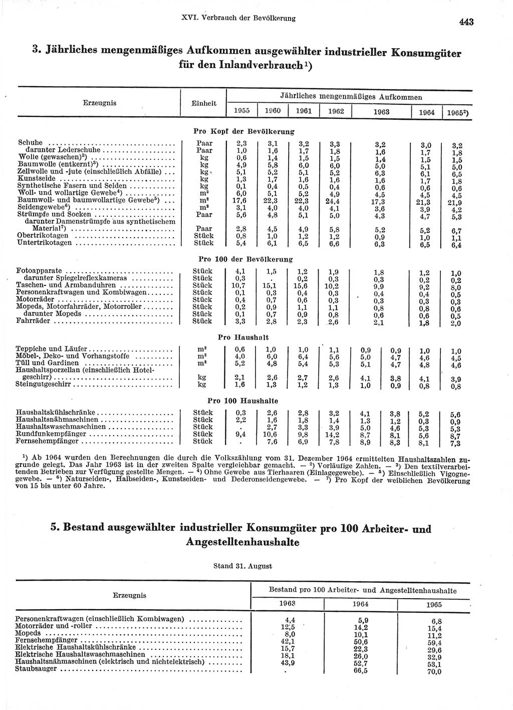 Statistisches Jahrbuch der Deutschen Demokratischen Republik (DDR) 1966, Seite 443 (Stat. Jb. DDR 1966, S. 443)