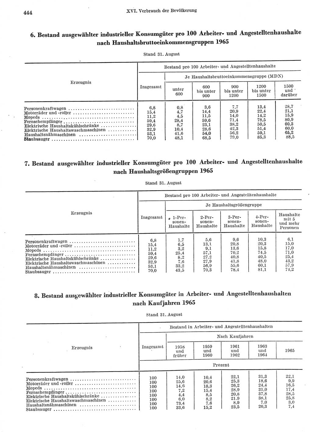 Statistisches Jahrbuch der Deutschen Demokratischen Republik (DDR) 1966, Seite 444 (Stat. Jb. DDR 1966, S. 444)