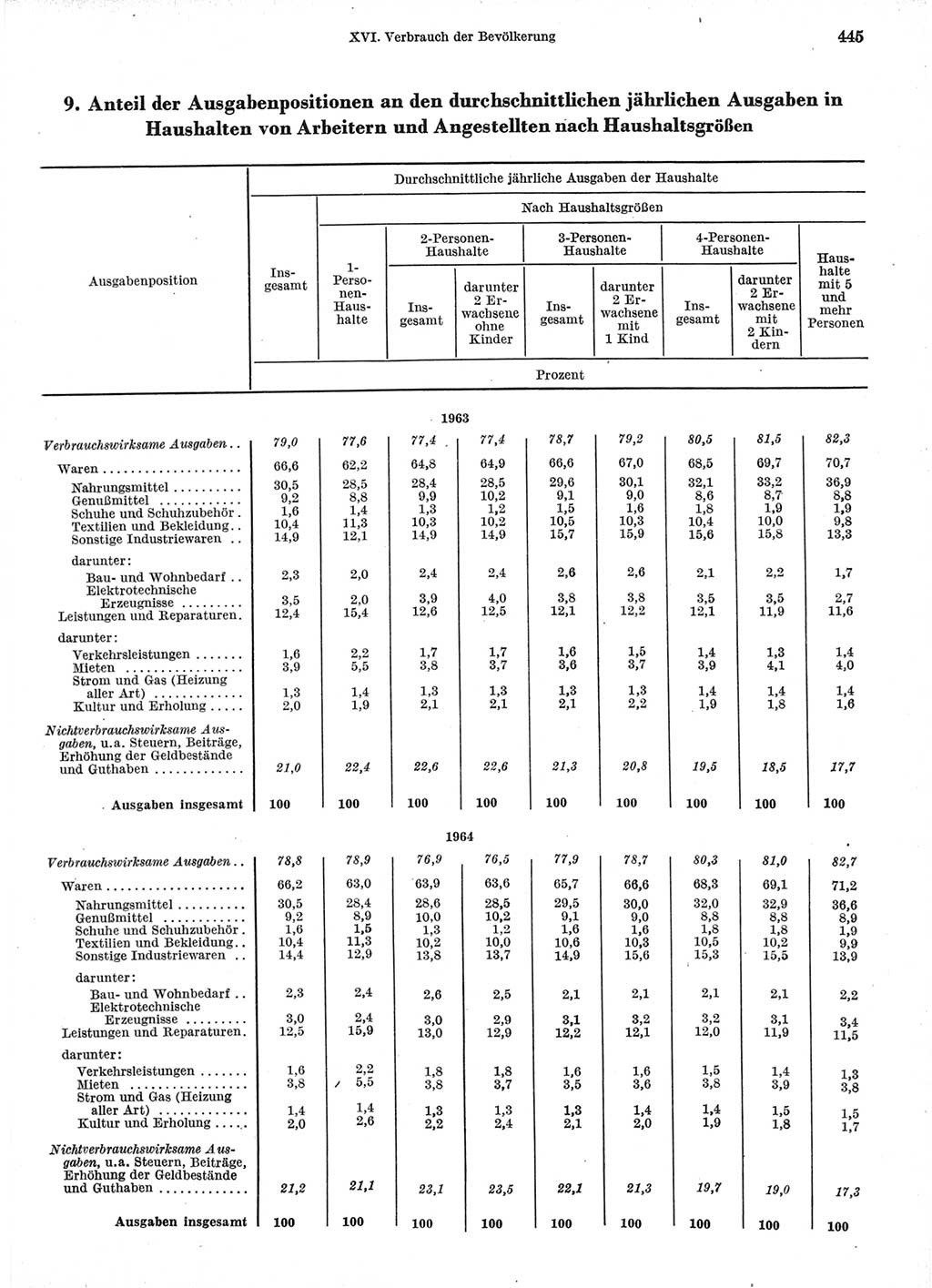 Statistisches Jahrbuch der Deutschen Demokratischen Republik (DDR) 1966, Seite 445 (Stat. Jb. DDR 1966, S. 445)