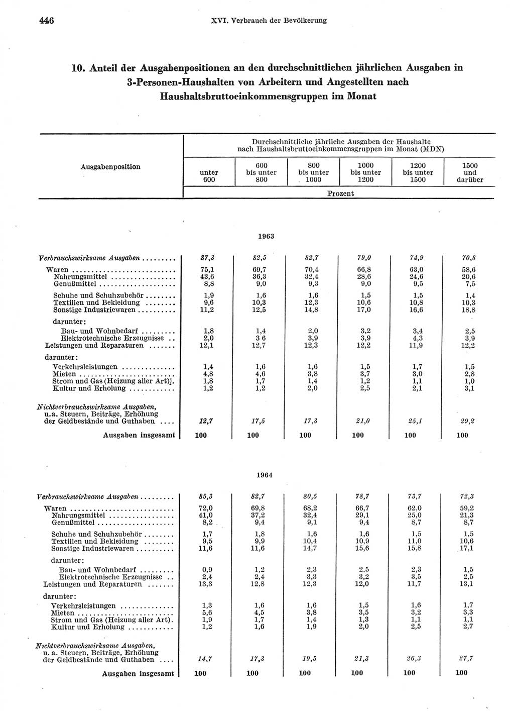 Statistisches Jahrbuch der Deutschen Demokratischen Republik (DDR) 1966, Seite 446 (Stat. Jb. DDR 1966, S. 446)